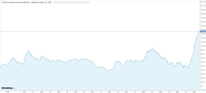 US Steel Coil Futures