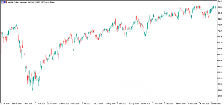 VUSA Daily ETF
