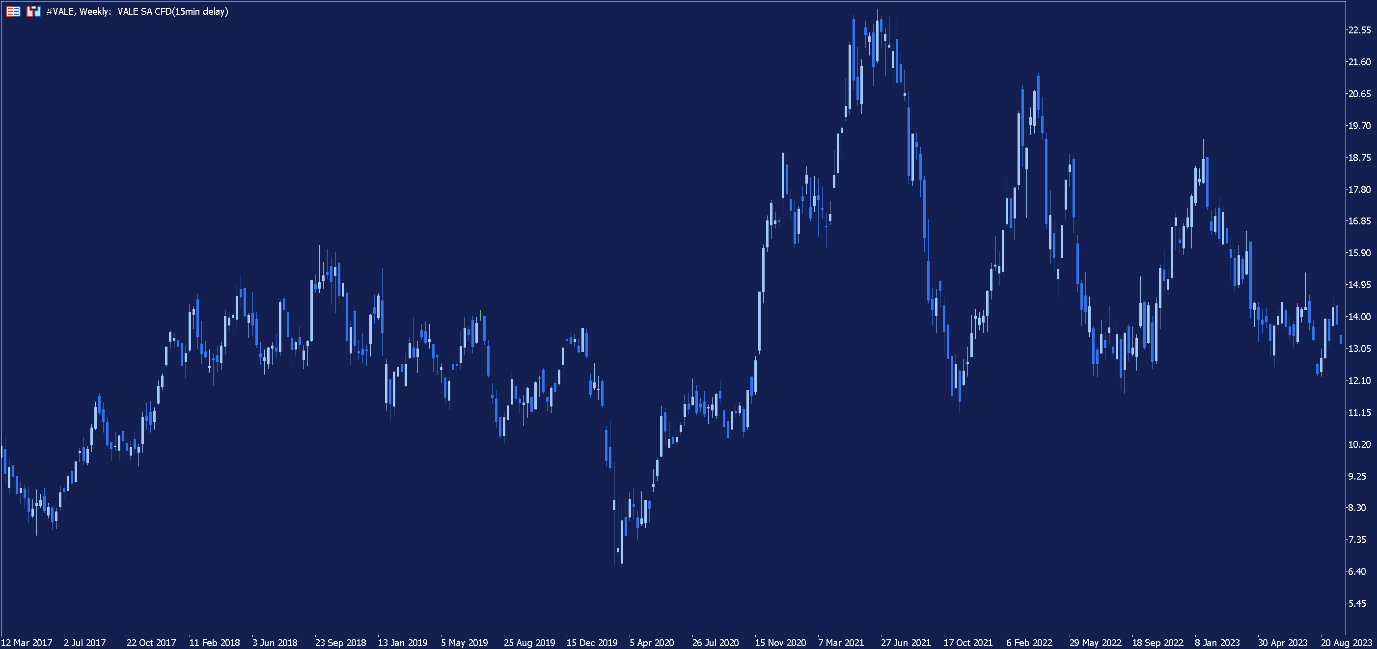 Long-term weekly price chart for Vale SA in MetaTrader 5