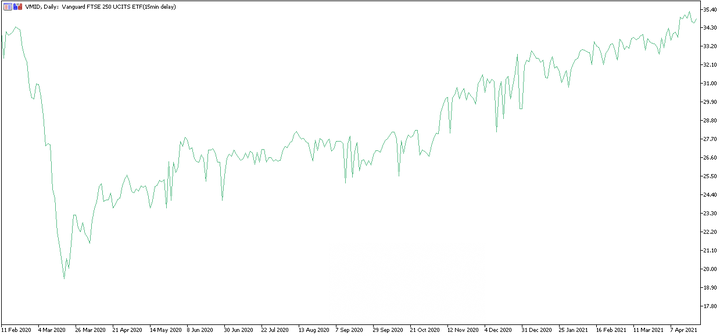 Vanguard_FTSE_250_ETF_grafic_zilnic