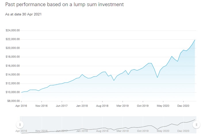 fondul de indice Vanguard S&P 500 UCITS ETF (VUSA)