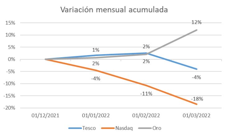 Variacion mensual acumulada