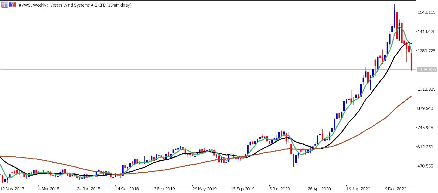 Vestas semanal