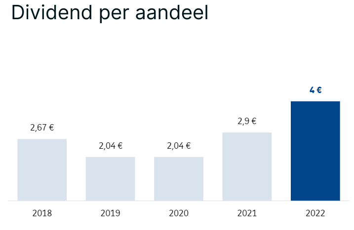 Vinci Dividend per Aandeel