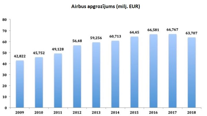 Viss par Airbus un ieguldījumiem Airbus akcijās - apgrozijums