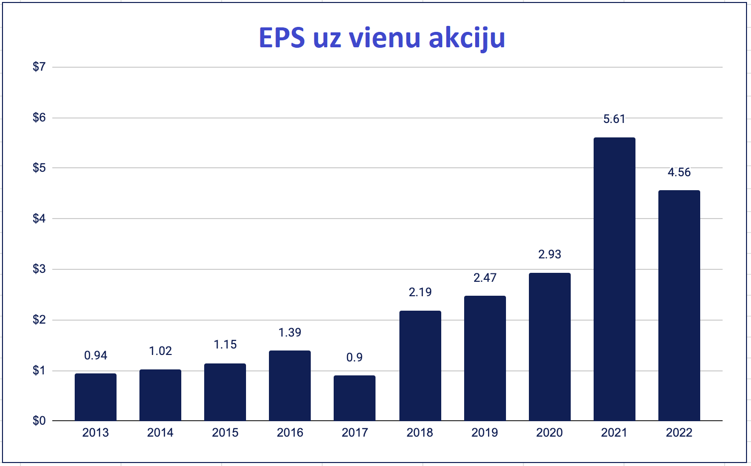 Google akciju tirdzniecība - EPS