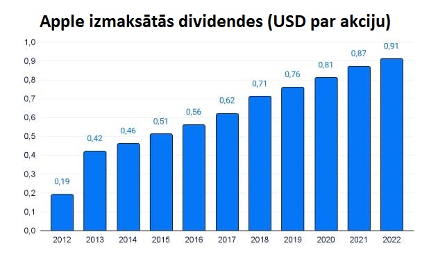 Viss par Apple un ieguldījumiem Apple akcijas - dividendes