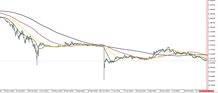 Viss par EUR/CHF valūtas pāri un valūtu tirdzniecību Forex tirgū EURCHF1
