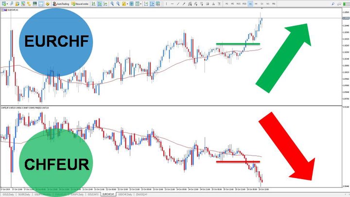 Viss par EUR/CHF valūtas pāri un valūtu tirdzniecību Forex tirgū apgrieztais grafiks
