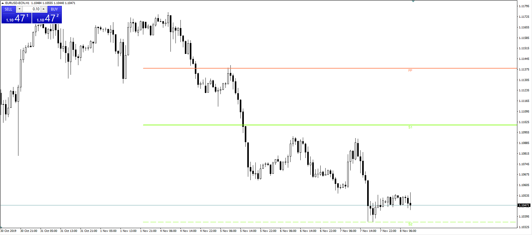 Viss par Forex dienas tirdzniecību jeb treidingu - EURUSD
