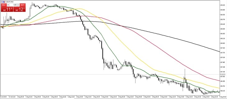 Viss par valūtu pāri USD/JPY un tā tirdzniecību Forex tirgū - īstermiņa grafiks2