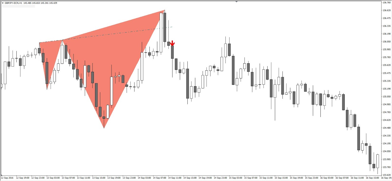 Wolf waves SELL signal