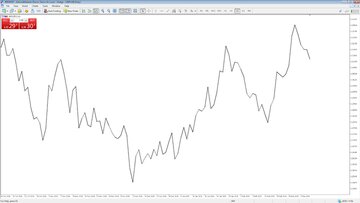 Vonaldiagram Forex kereskedéshez az MT4 platformról