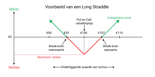 Voorbeeld van een Long straddle met put en call uitoefenprijs, break-even punten en mogelijke winst-verlies scenario's.