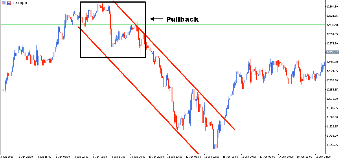 Voorbeeld van een pullback op de aandelenmarkt in een MetaTrader grafiek.