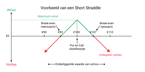 Voorbeeld van een Short straddle met put en call uitoefenprijs, break-even punten en mogelijke winst-verlies scenario's.