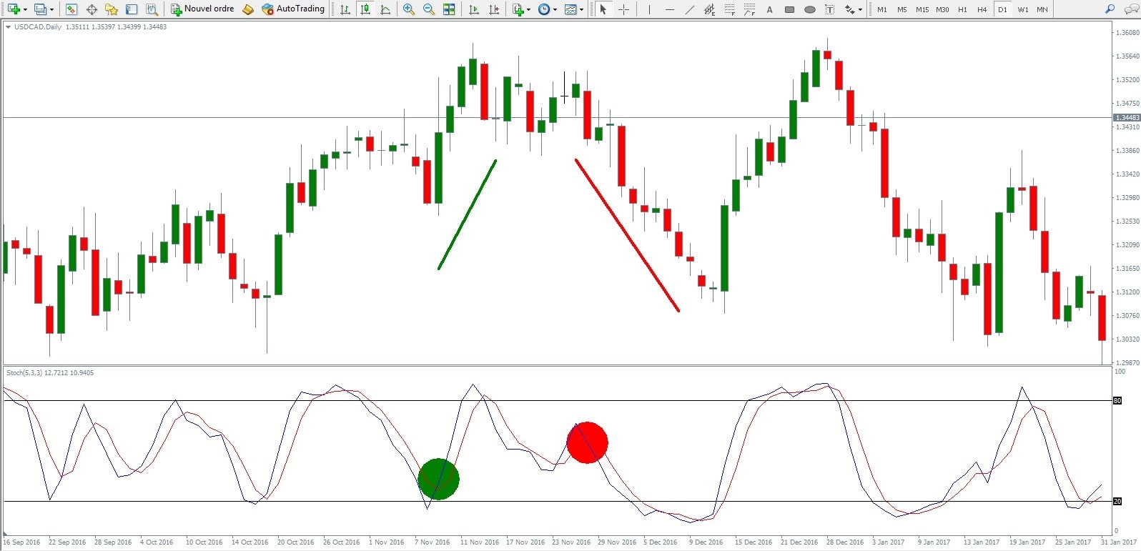 Voorbeeld van een Stochastic Trading Strategie toegepast op het metatrader platform