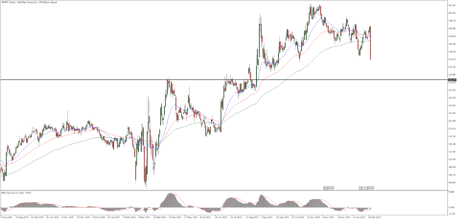 Walmart napi chart