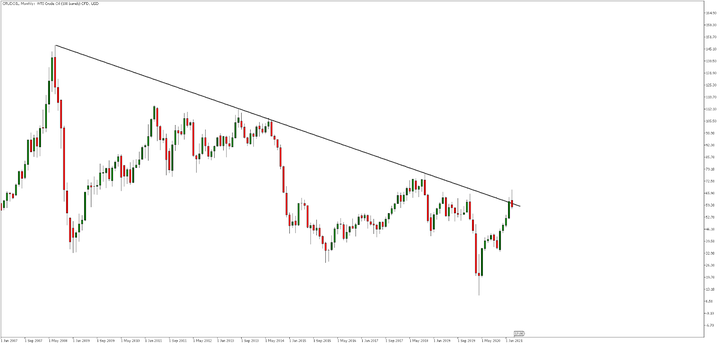 WTI-mensual