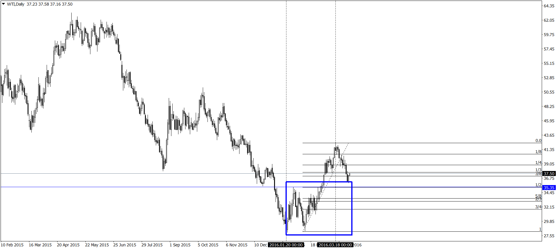 Ce este marja forex