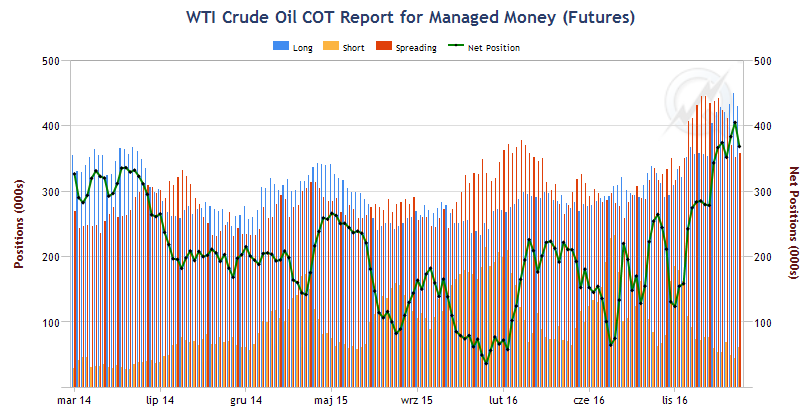 WTI - raport COT