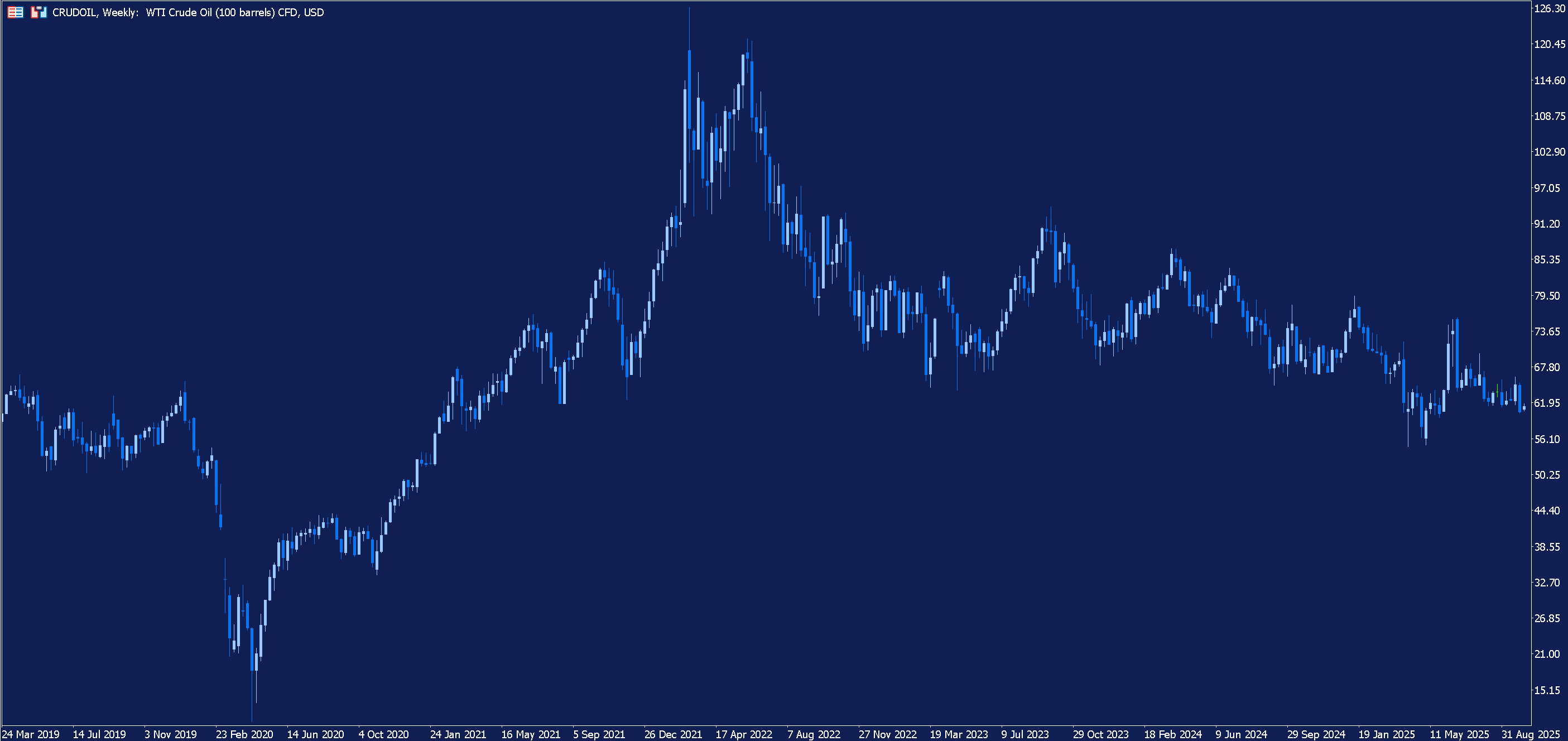 Weekly Chart of WTI Crude Oil.