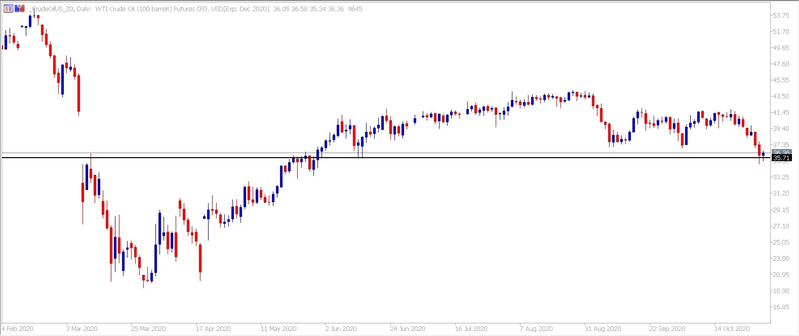 WTI Futures CFD Chart