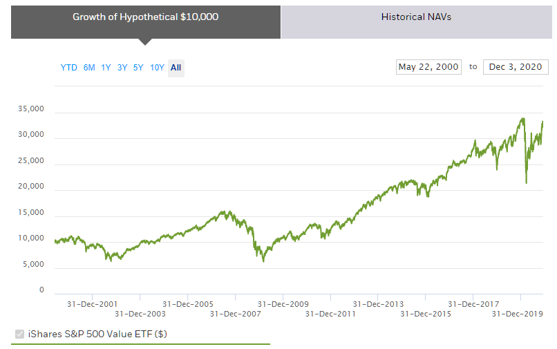 Waarde beleggen iShares