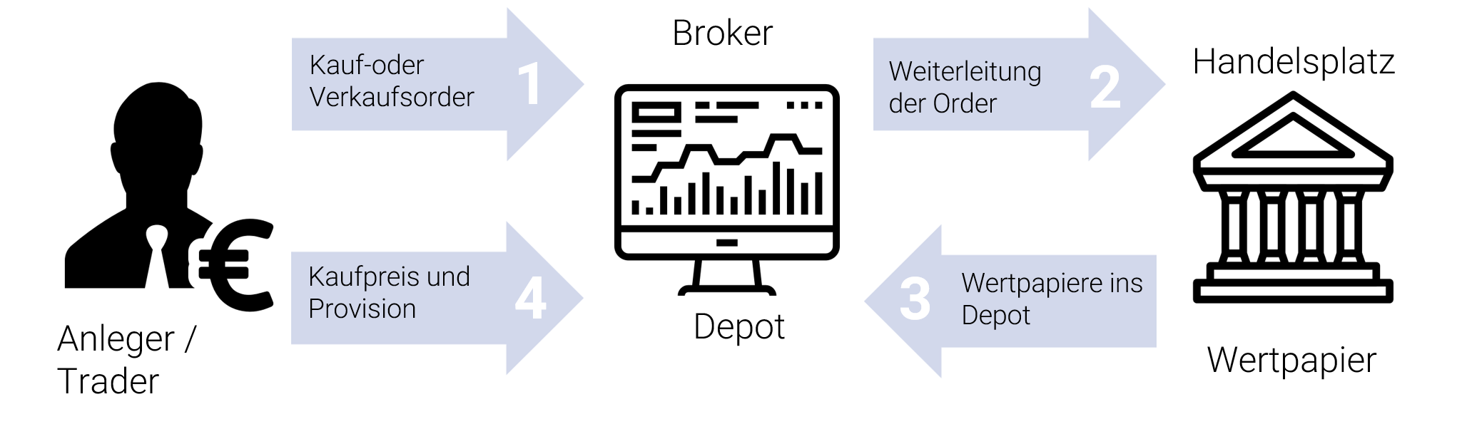 Das Zusammenspiel zwischen Broker und Handelsplatz