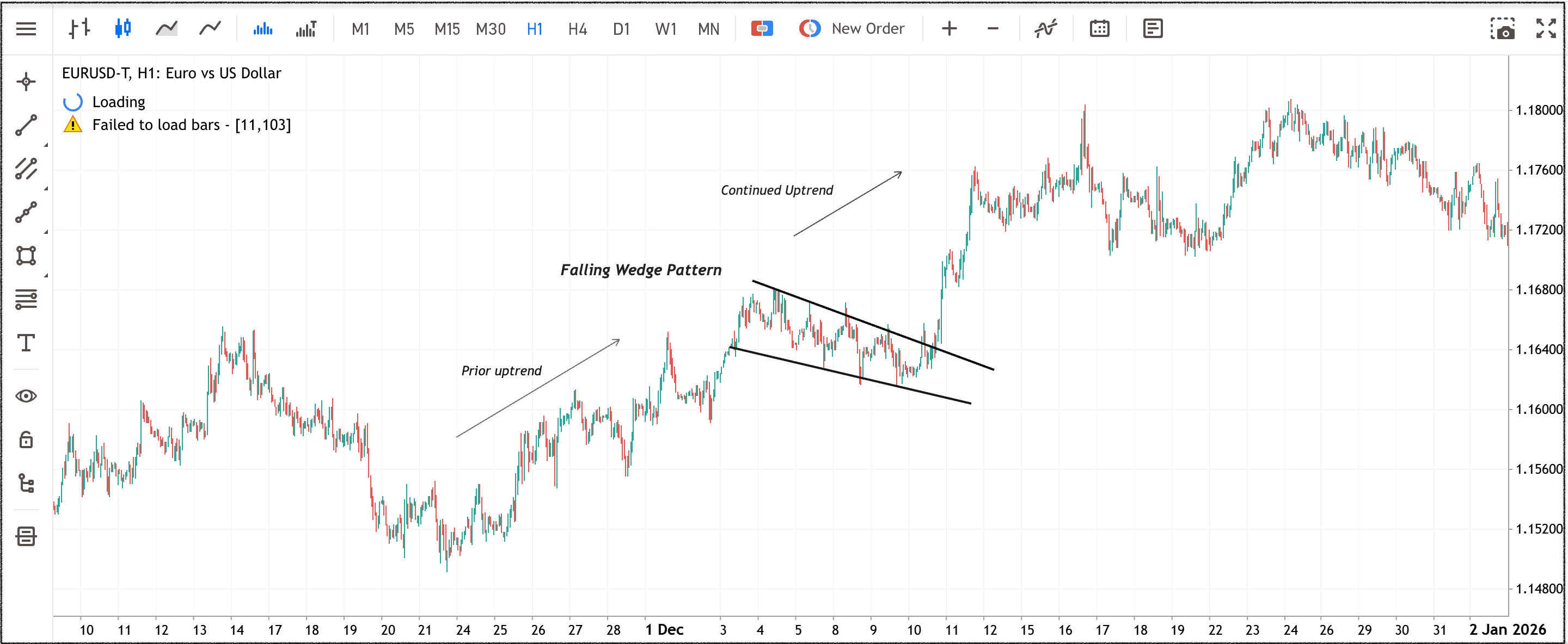 EURUSD H1 chart showing an annotated falling wedge forex pattern within an uptrend and potential continuation setup.