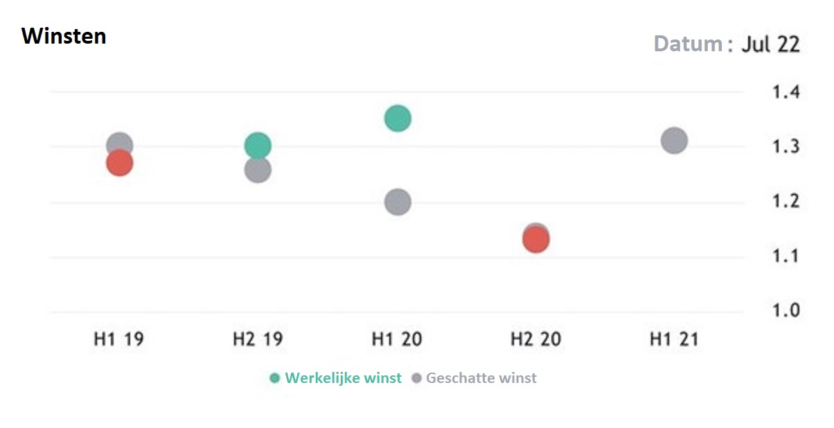 Unilever Winsten