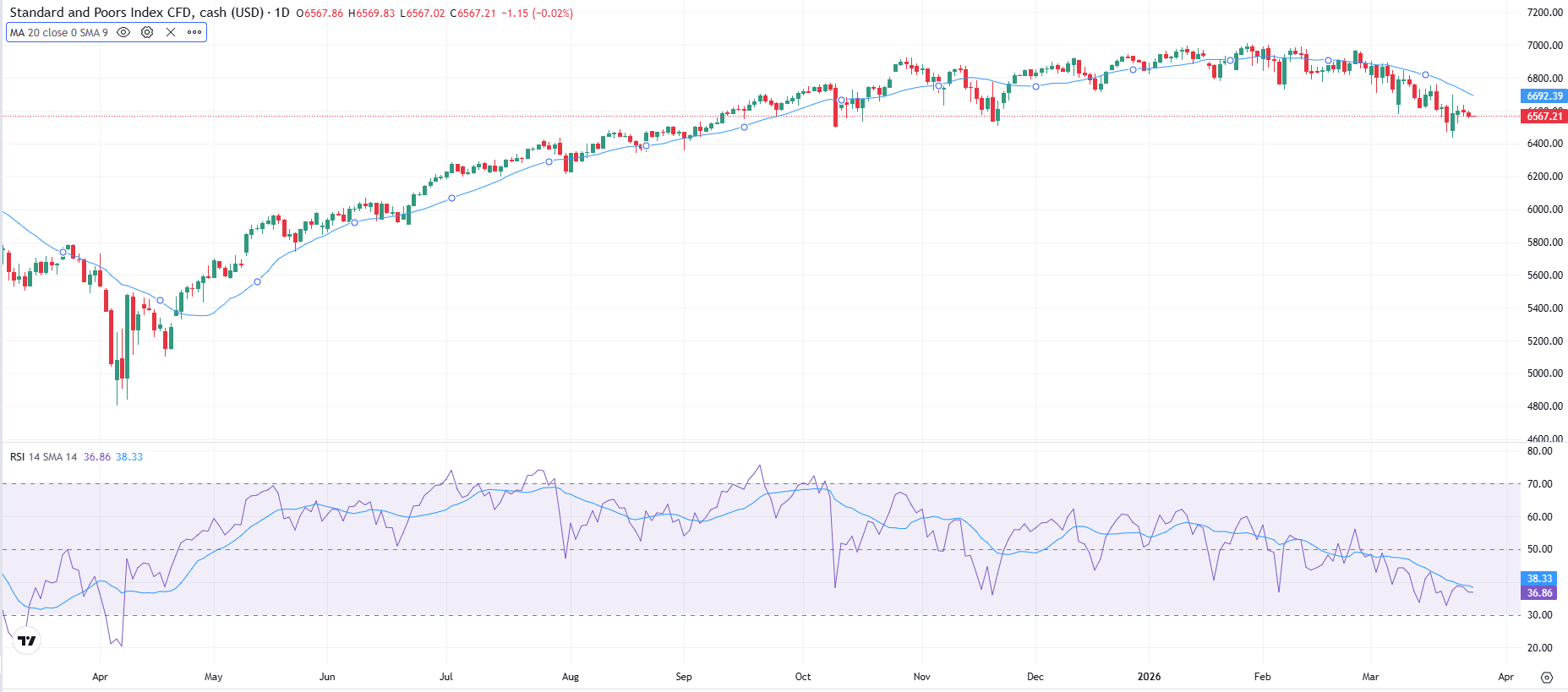 Wykres dzienny indeksu S&P 500 z 20-dniową średnią kroczącą i wskaźnikiem RSI wskazujący na spadek na rynku na początku 2026 roku