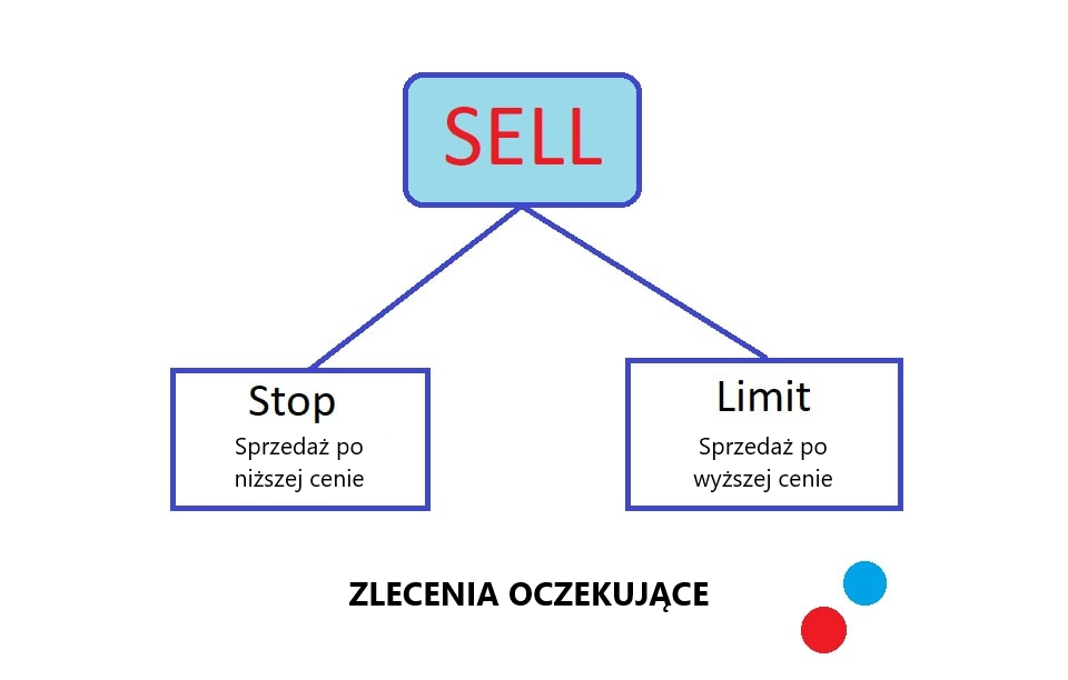 Wykres zlecenia oczekujące - sell stop