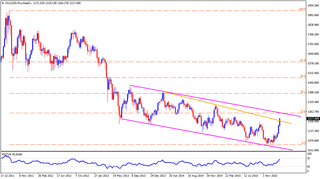 Guten Tag, hier meine technische Analyse zu XAUUSD. Da der Markt gerade ziemlich unterkauft ist, tendiere ich prinzipiell zu einem kauendem Markt. Das Korrekturlevel.
