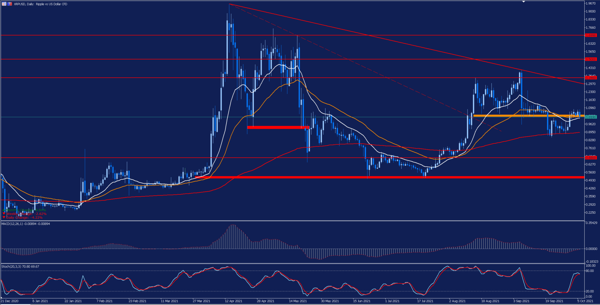 XRPUSD Daily Chart