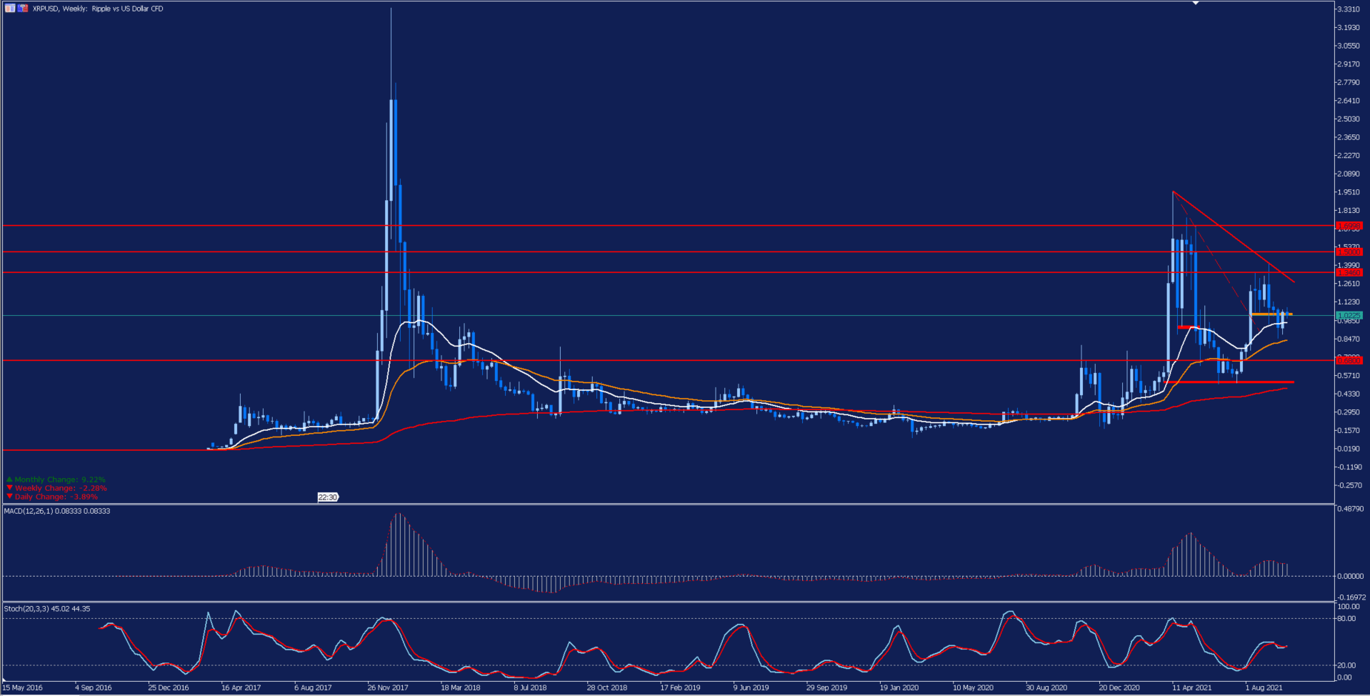 XRPUSD Weekly Chart