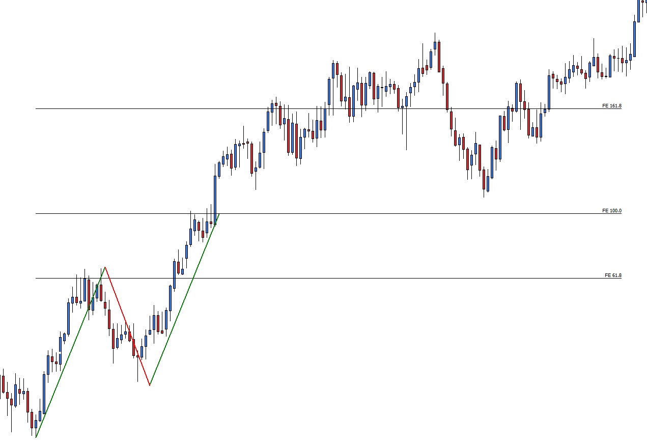 Poziomy fibonacciego forex