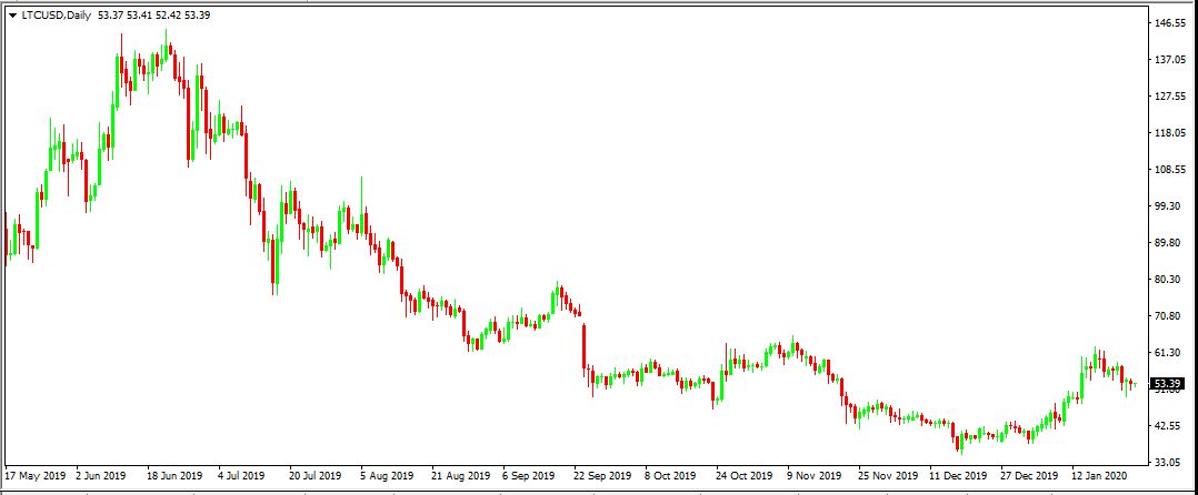 مخطط سعر Litecoin