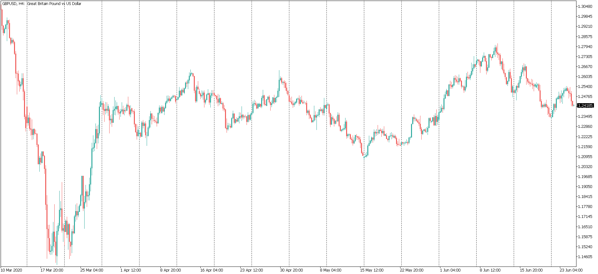 Period Separators จะช่วยให้การเทรด Swing Trading สะดวกมากขึ้น