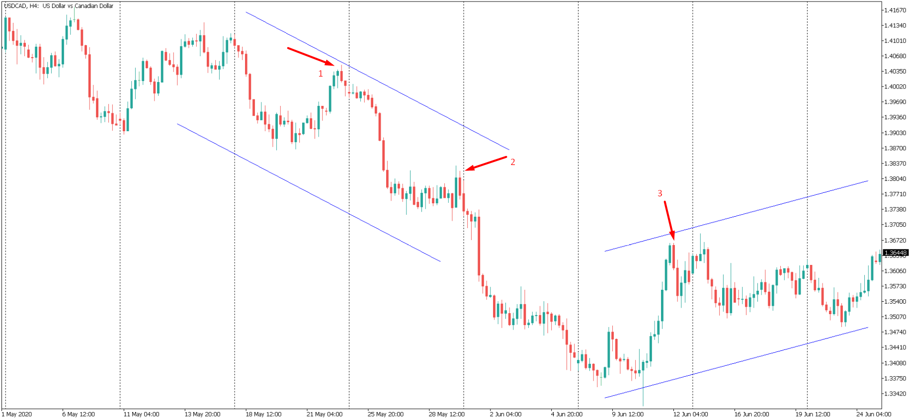 แนวโน้มของราคาสำหรับการเทรด Swing Trading