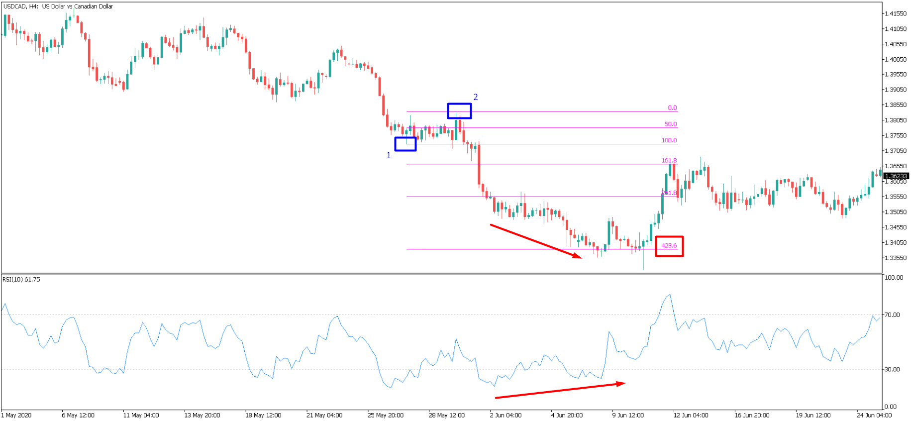 รูปภาพระบบ swing trade แบบสวนแนวโน้ม