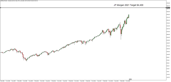  Admiral Markets MetaTrader 5, SP500, havi diagram