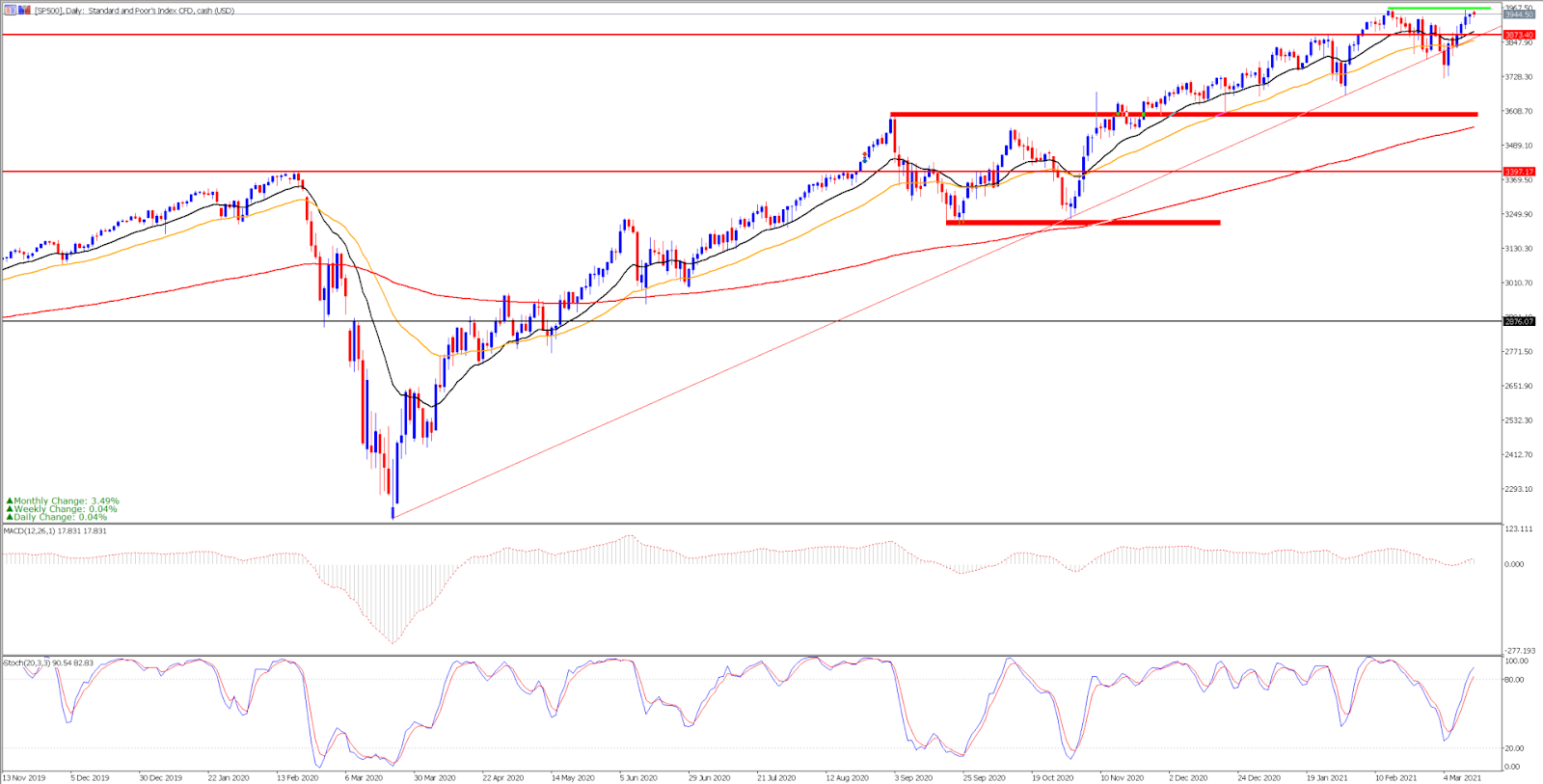  Admirals MetaTrader 5 - SP500 napi diagram