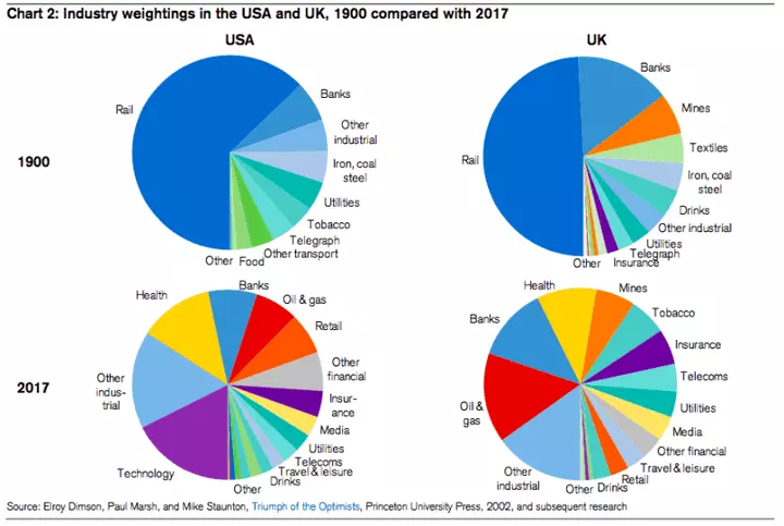  USA ja ÜK aktsiaturu sektorite osakaalu aastatel 1900 ja 2017 kujutavad graafikud