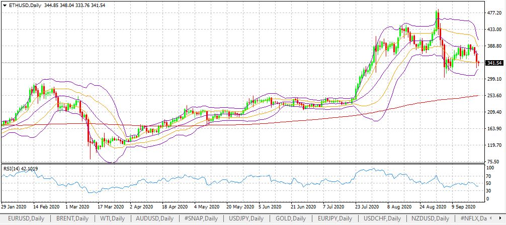 Ethereum price analysis