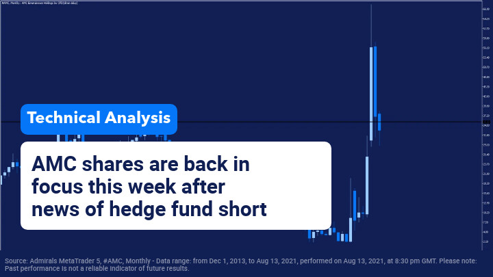 Technical Analysis Meme stock