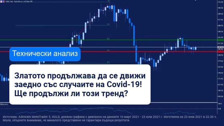 Има ли корелация между цената на златото и случаите на Covid-19?