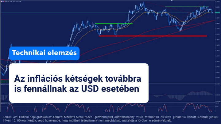 usd inflacio technikai elemzes
