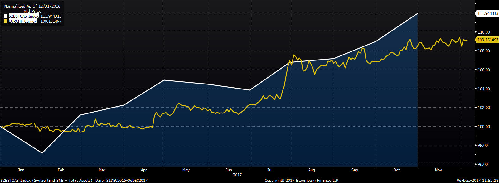 snb i eurchf