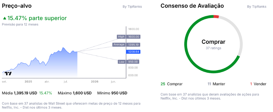 Análise das ações da Netflix